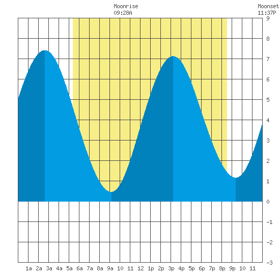 Cos Cob Harbor tide chart for Sunday, July 3, 2022