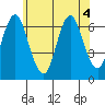 Cos Cob Harbor tide chart for Monday, July 4, 2022