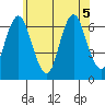 Cos Cob Harbor tide chart for Tuesday, July 5, 2022