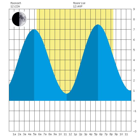 Cos Cob Harbor tide chart for Wednesday, July 6, 2022
