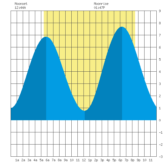 Cos Cob Harbor tide chart for Thursday, July 7, 2022