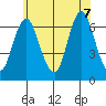 Cos Cob Harbor tide chart for Thursday, July 7, 2022