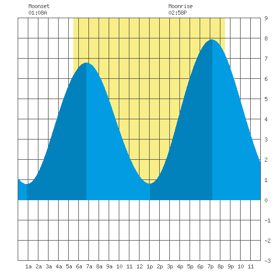 Cos Cob Harbor tide chart for Friday, July 8, 2022