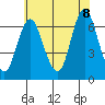 Cos Cob Harbor tide chart for Friday, July 8, 2022