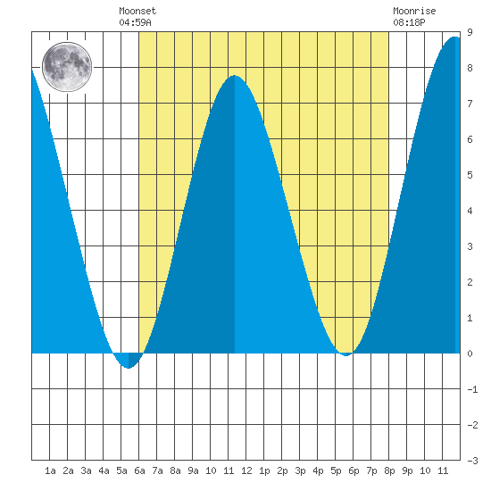 Cos Cob Harbor tide chart for Thursday, August 11, 2022