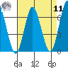 Cos Cob Harbor tide chart for Thursday, August 11, 2022