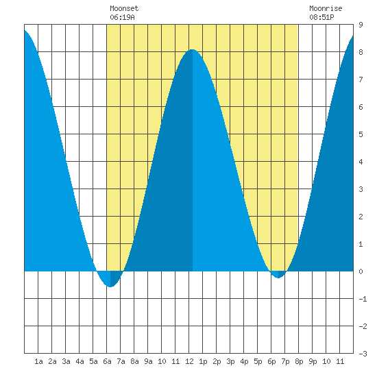 Cos Cob Harbor tide chart for Friday, August 12, 2022
