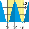 Cos Cob Harbor tide chart for Friday, August 12, 2022
