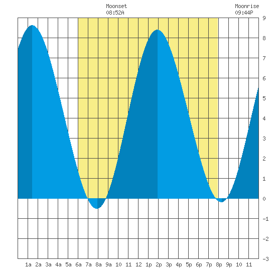 Cos Cob Harbor tide chart for Sunday, August 14, 2022