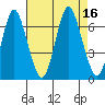 Cos Cob Harbor tide chart for Tuesday, August 16, 2022