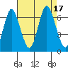 Cos Cob Harbor tide chart for Wednesday, August 17, 2022