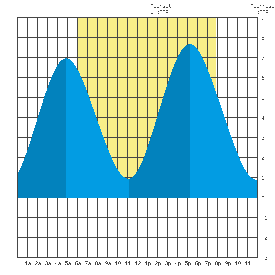 Cos Cob Harbor tide chart for Thursday, August 18, 2022