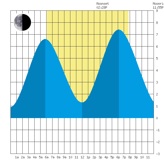 Cos Cob Harbor tide chart for Friday, August 19, 2022