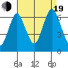 Cos Cob Harbor tide chart for Friday, August 19, 2022