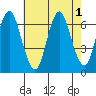 Cos Cob Harbor tide chart for Monday, August 1, 2022