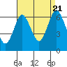 Cos Cob Harbor tide chart for Sunday, August 21, 2022