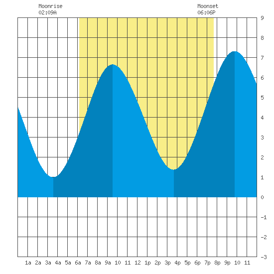 Cos Cob Harbor tide chart for Tuesday, August 23, 2022