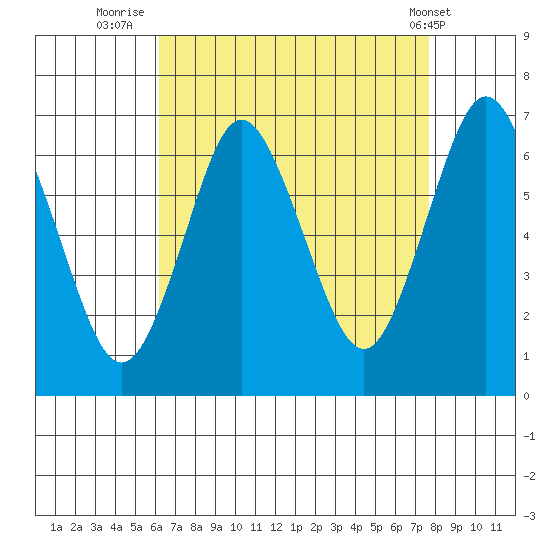 Cos Cob Harbor tide chart for Wednesday, August 24, 2022