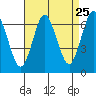 Cos Cob Harbor tide chart for Thursday, August 25, 2022