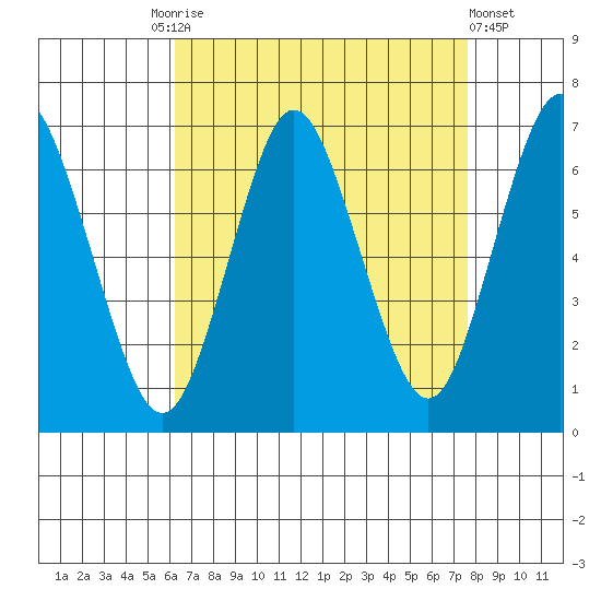 Cos Cob Harbor tide chart for Friday, August 26, 2022
