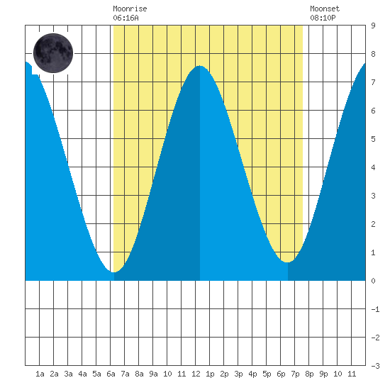 Cos Cob Harbor tide chart for Saturday, August 27, 2022