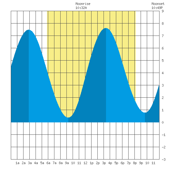 Cos Cob Harbor tide chart for Tuesday, August 2, 2022