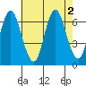 Cos Cob Harbor tide chart for Tuesday, August 2, 2022