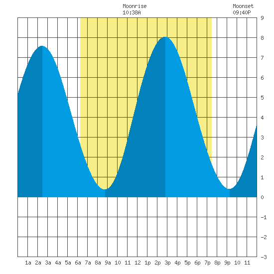 Cos Cob Harbor tide chart for Wednesday, August 31, 2022