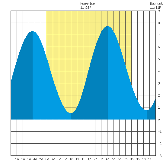 Cos Cob Harbor tide chart for Wednesday, August 3, 2022