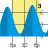 Cos Cob Harbor tide chart for Wednesday, August 3, 2022