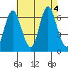 Cos Cob Harbor tide chart for Thursday, August 4, 2022