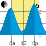Cos Cob Harbor tide chart for Friday, August 5, 2022