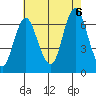Cos Cob Harbor tide chart for Saturday, August 6, 2022