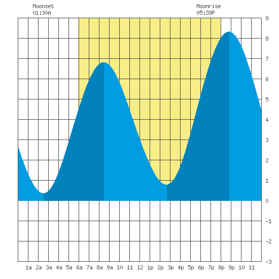 Cos Cob Harbor tide chart for Monday, August 8, 2022