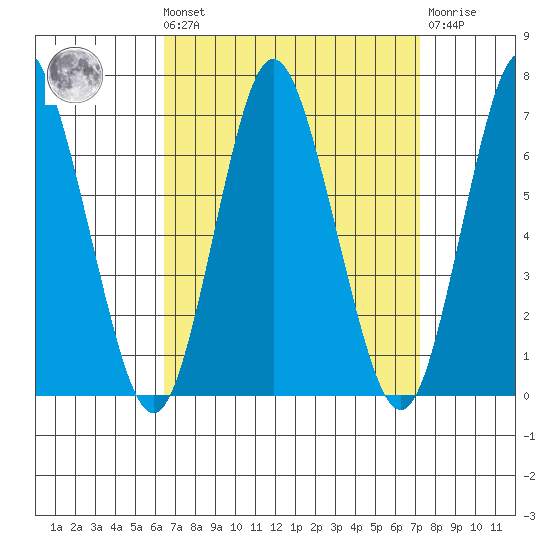 Cos Cob Harbor tide chart for Saturday, September 10, 2022
