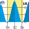 Cos Cob Harbor tide chart for Saturday, September 10, 2022