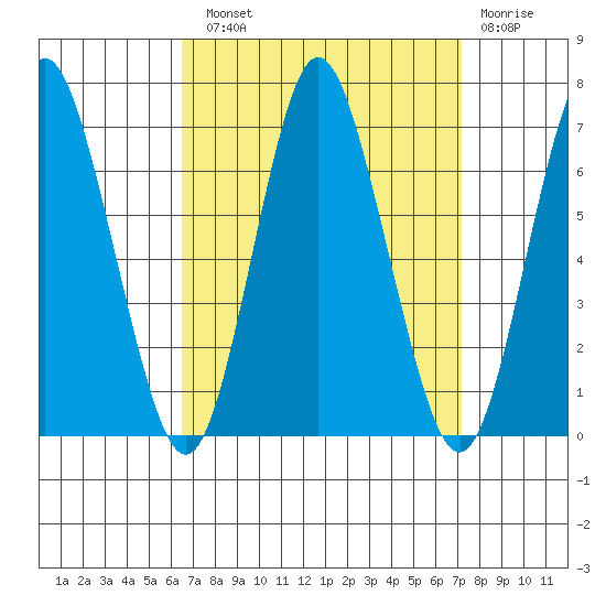 Cos Cob Harbor tide chart for Sunday, September 11, 2022