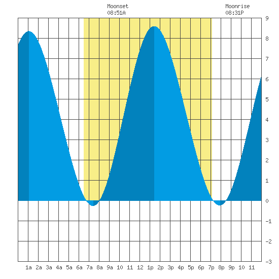 Cos Cob Harbor tide chart for Monday, September 12, 2022