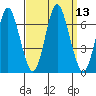 Cos Cob Harbor tide chart for Tuesday, September 13, 2022