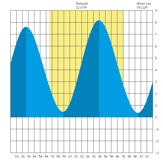 Cos Cob Harbor tide chart for Wednesday, September 14, 2022