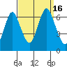 Cos Cob Harbor tide chart for Friday, September 16, 2022