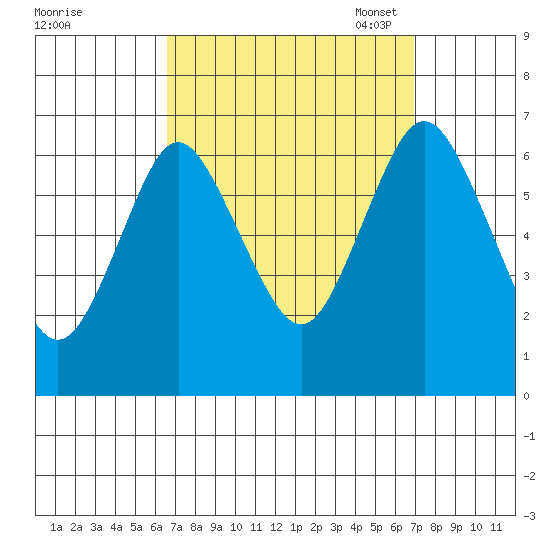 Cos Cob Harbor tide chart for Monday, September 19, 2022