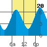 Cos Cob Harbor tide chart for Tuesday, September 20, 2022