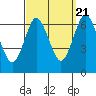 Cos Cob Harbor tide chart for Wednesday, September 21, 2022