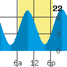Cos Cob Harbor tide chart for Thursday, September 22, 2022