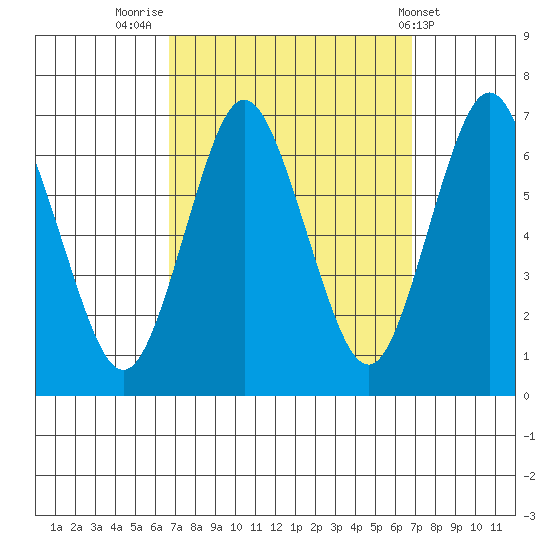 Cos Cob Harbor tide chart for Friday, September 23, 2022