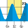Cos Cob Harbor tide chart for Friday, September 23, 2022