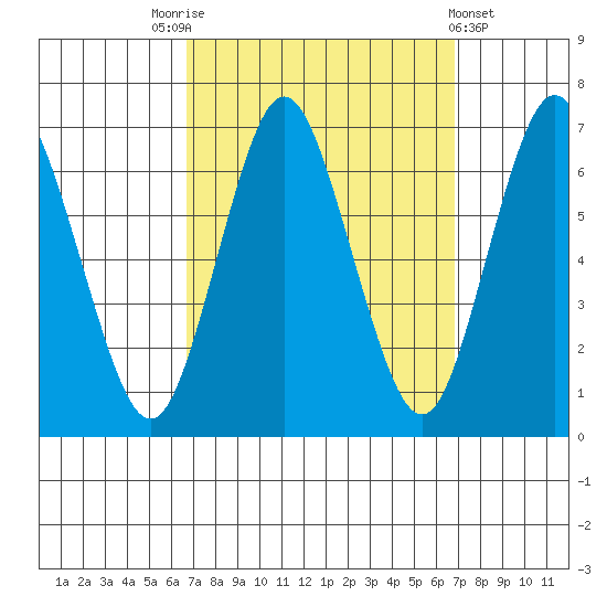 Cos Cob Harbor tide chart for Saturday, September 24, 2022