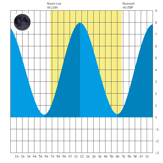 Cos Cob Harbor tide chart for Sunday, September 25, 2022