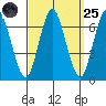 Cos Cob Harbor tide chart for Sunday, September 25, 2022